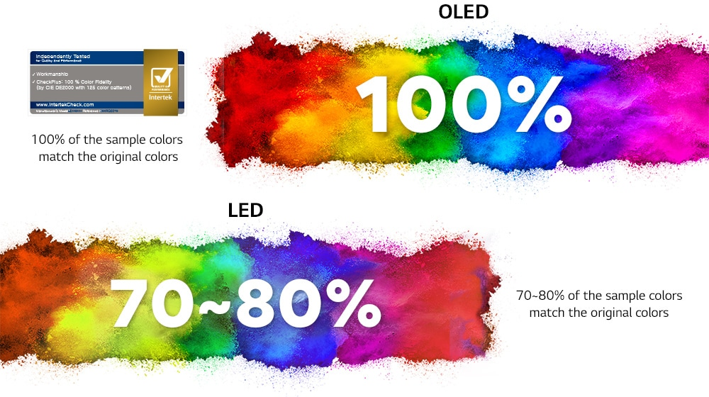 Difference between LED and OLED